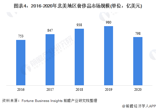 图表4：2016-2020年北美地区奢侈品市场规模(单位：亿美元)/